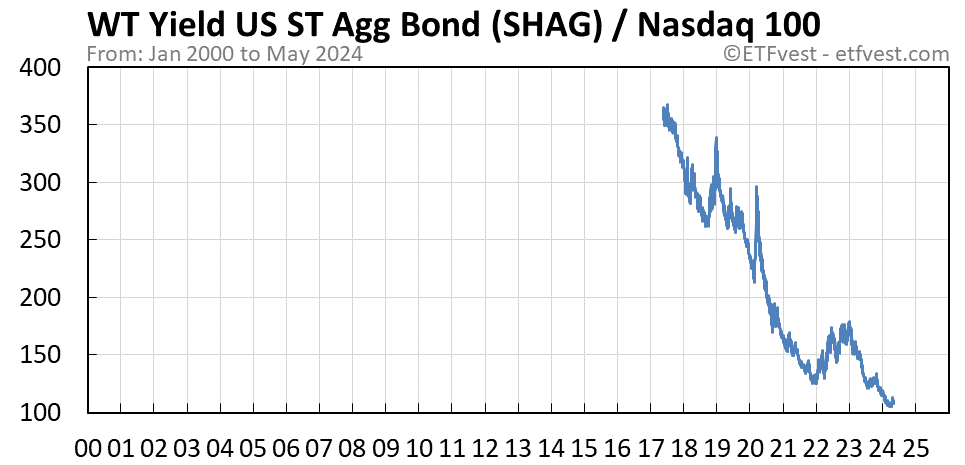 SHAG relative strength vs nasdaq 100 chart
