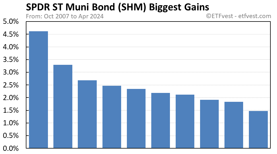 SHM biggest gains chart