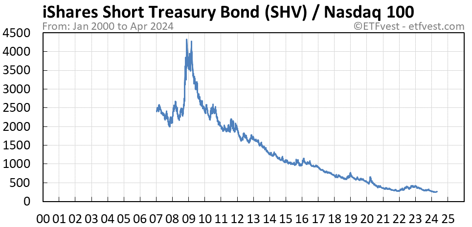 SHV relative strength vs nasdaq 100 chart