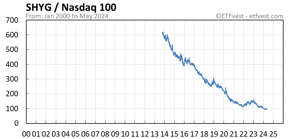 SHYG relative strength vs nasdaq 100 chart