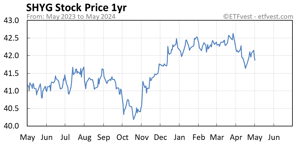 SHYG 1-year stock price chart