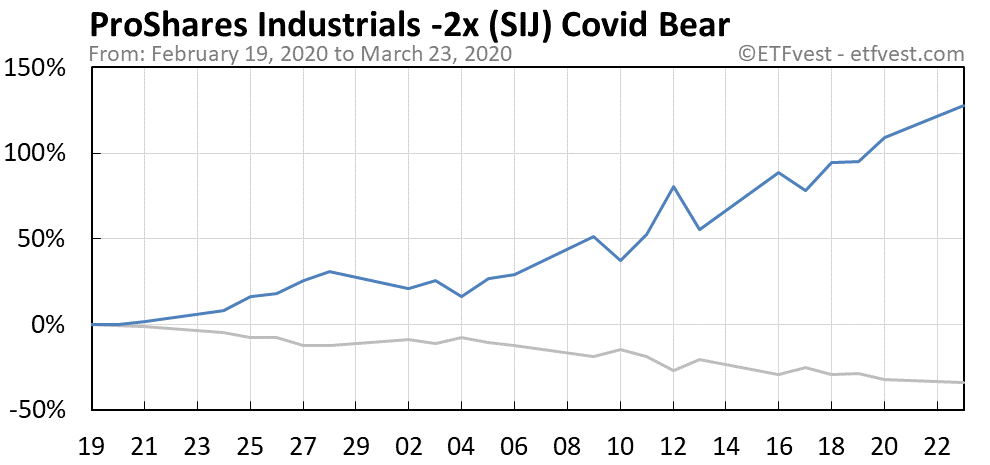 SIJ covid bear market chart