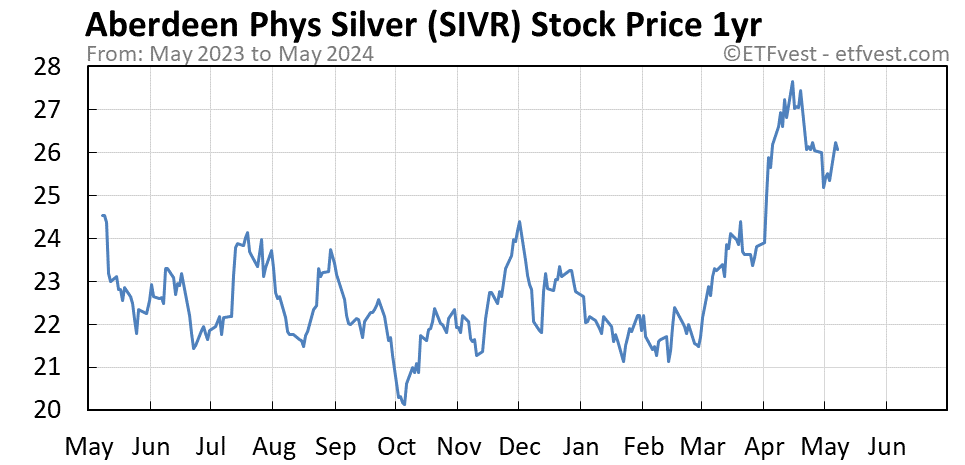 SIVR 1-year stock price chart