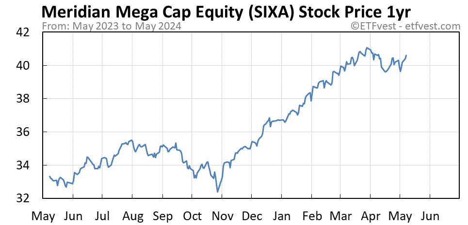 SIXA 1-year stock price chart