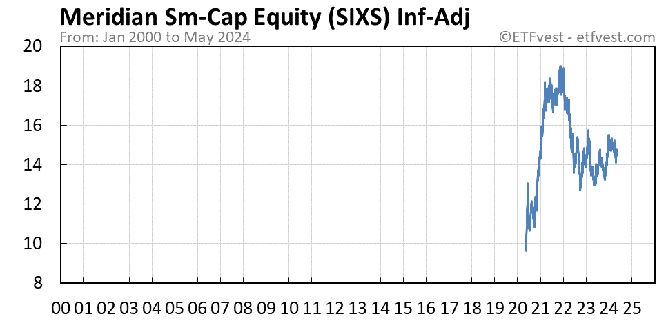 SIXS inflation-adjusted chart