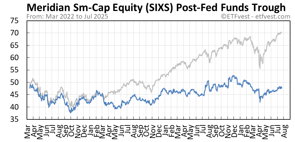 SIXS Event C stock price chart