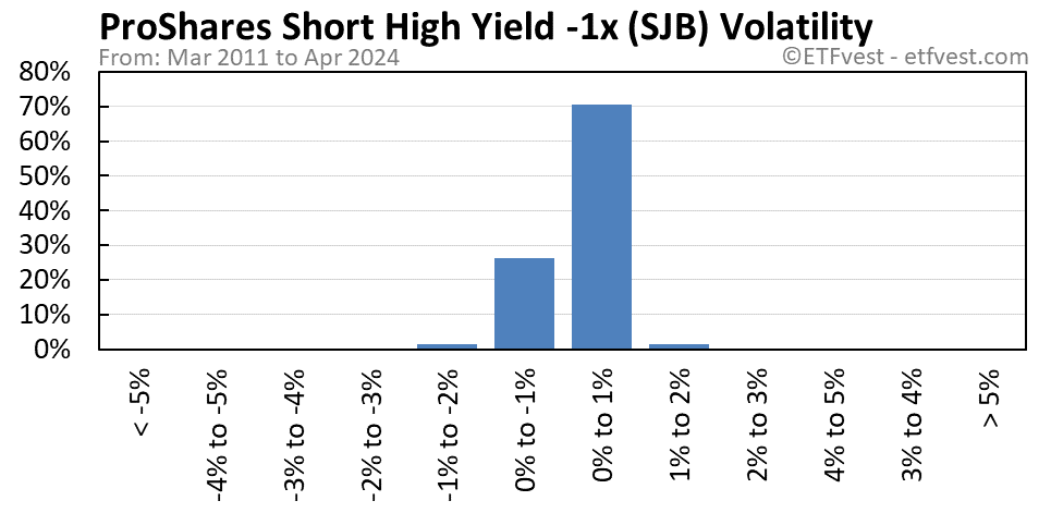 SJB volatility chart