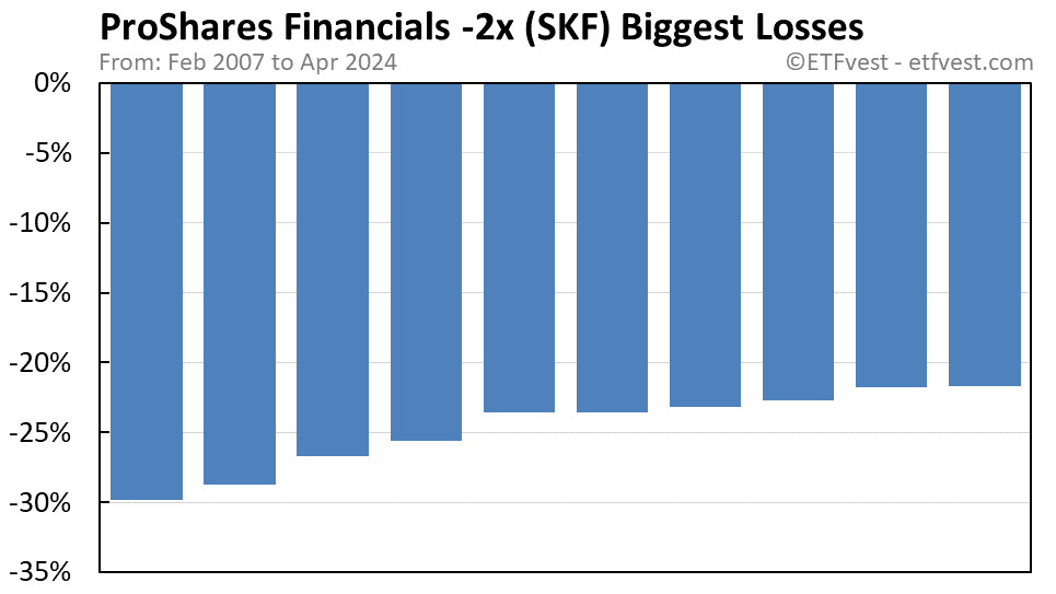SKF biggest losses chart