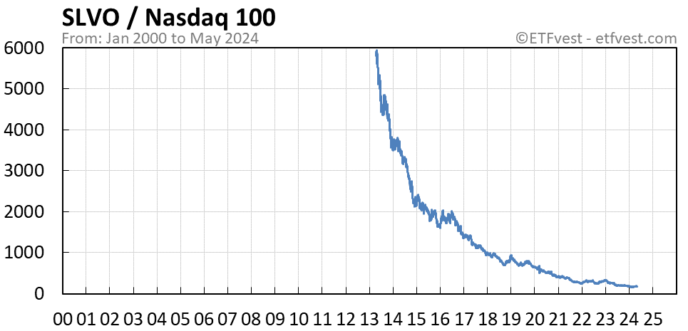 SLVO relative strength vs nasdaq 100 chart