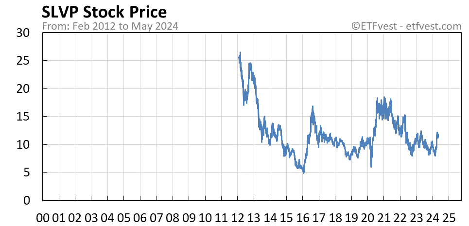 SLVP stock price chart