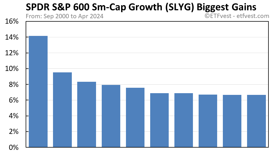 SLYG biggest gains chart