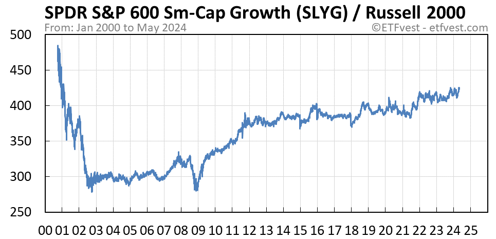 SLYG relative strength vs russell 2000 chart