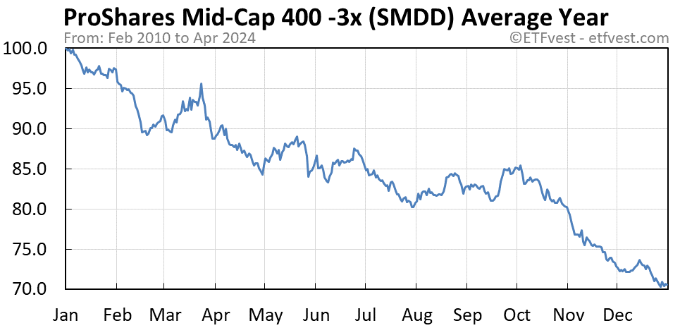 SMDD average year chart