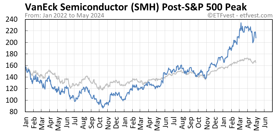 SMH Event 4 stock price chart