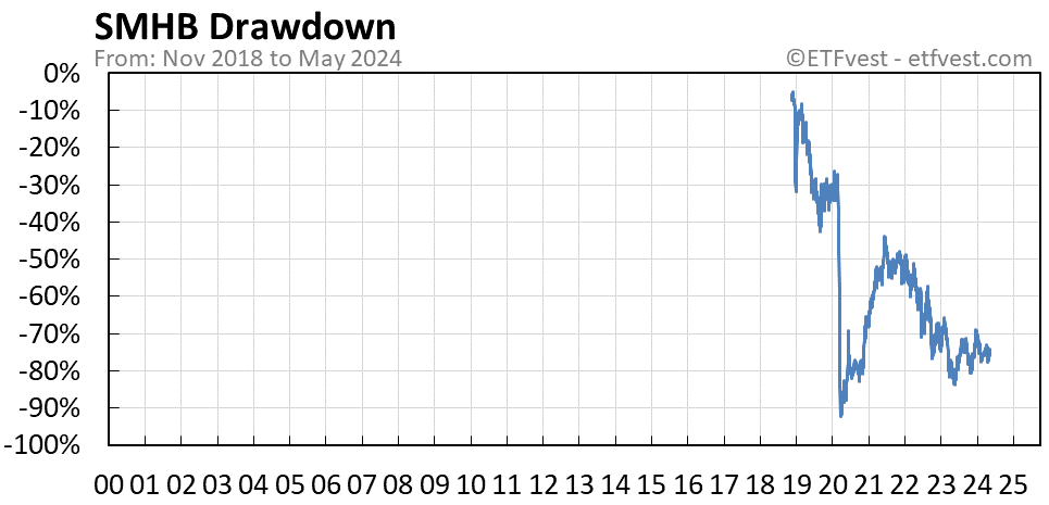 SMHB drawdown chart