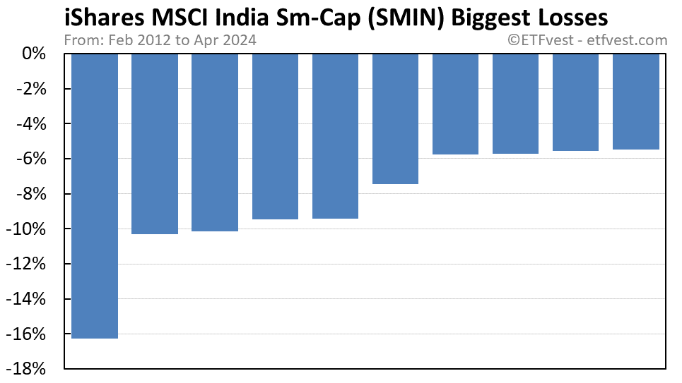 SMIN biggest losses chart