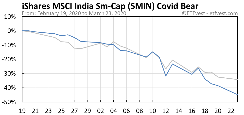 SMIN covid bear market chart