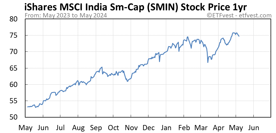 SMIN 1-year stock price chart