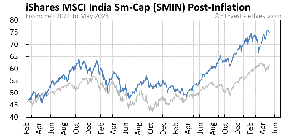 SMIN Event 2 stock price chart