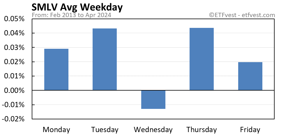 SMLV average weekday chart