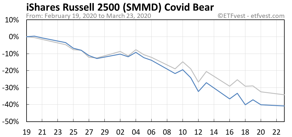 SMMD covid bear market chart
