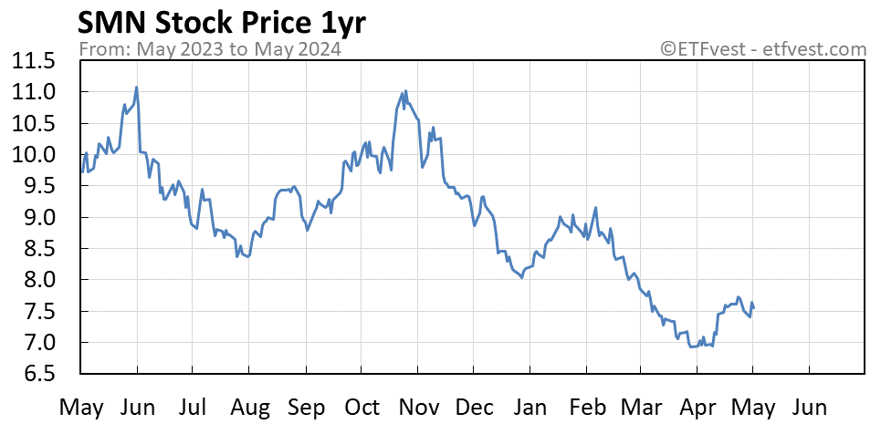 SMN 1-year stock price chart