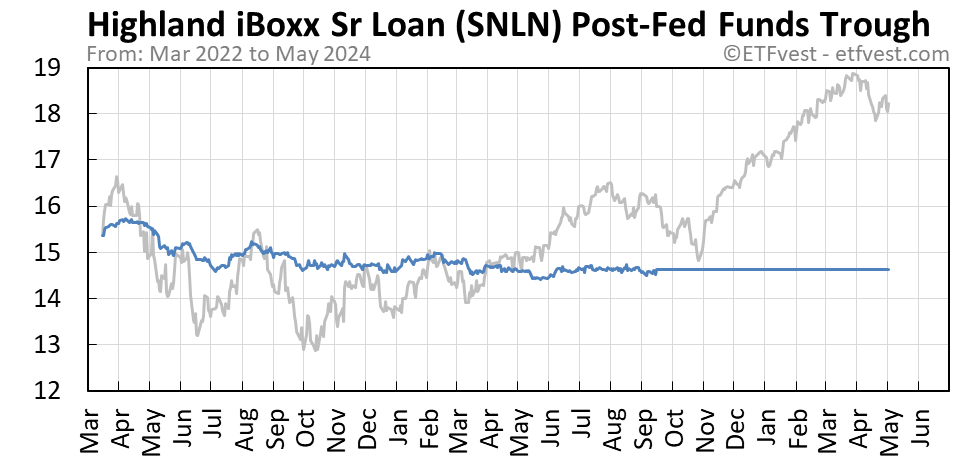 SNLN Event C stock price chart