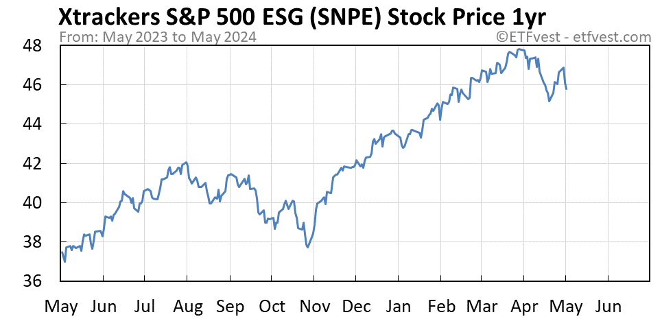 SNPE 1-year stock price chart