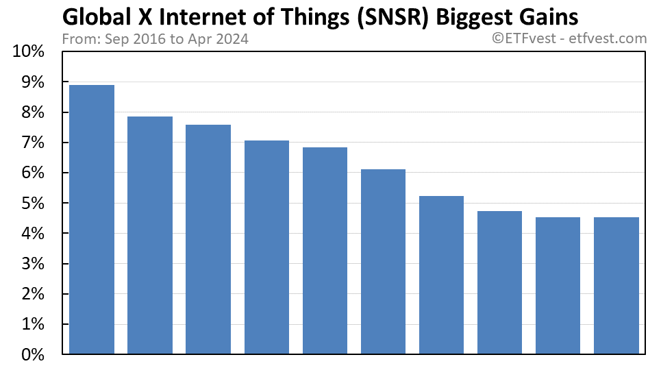 SNSR biggest gains chart