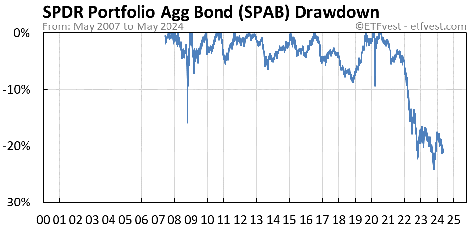 SPAB drawdown chart