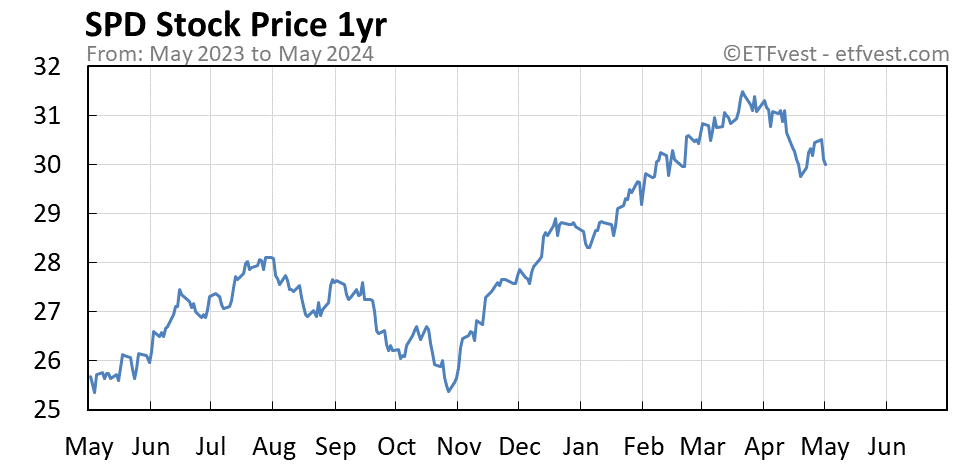 SPD 1-year stock price chart