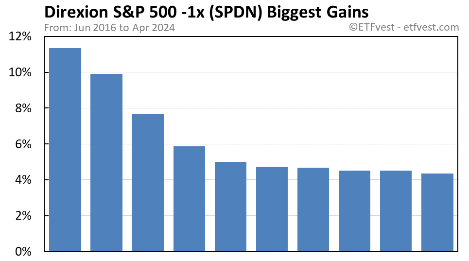 SPDN biggest gains chart