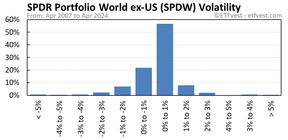 SPDW volatility chart