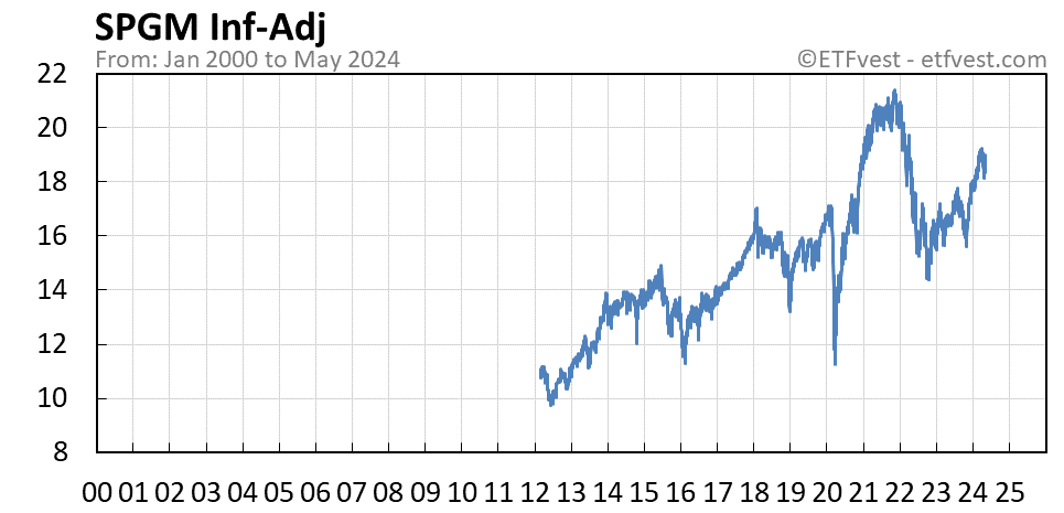 SPGM inflation-adjusted chart