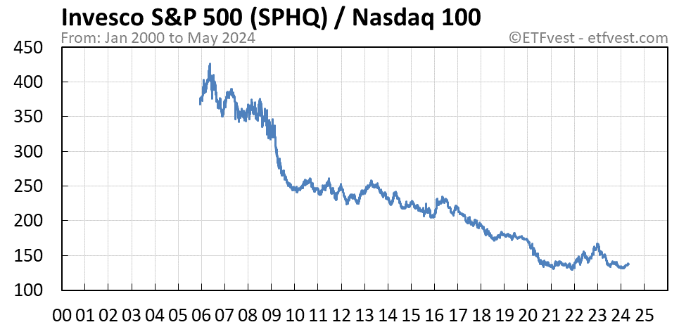 SPHQ relative strength vs nasdaq 100 chart