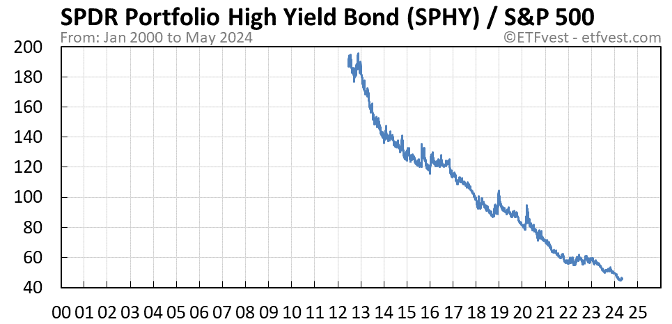 SPHY relative strength chart
