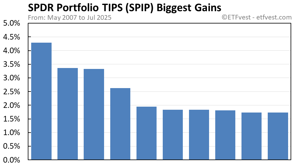 SPIP biggest gains chart
