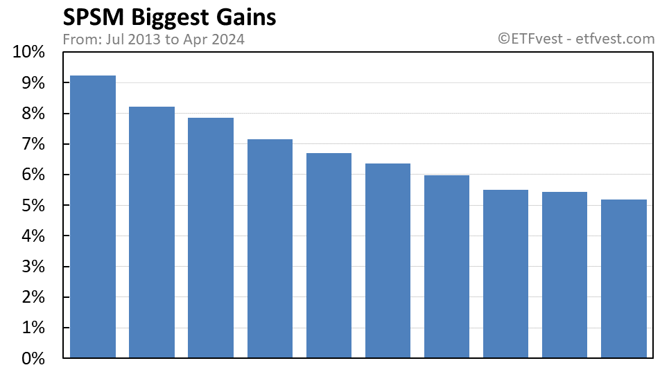 SPSM biggest gains chart