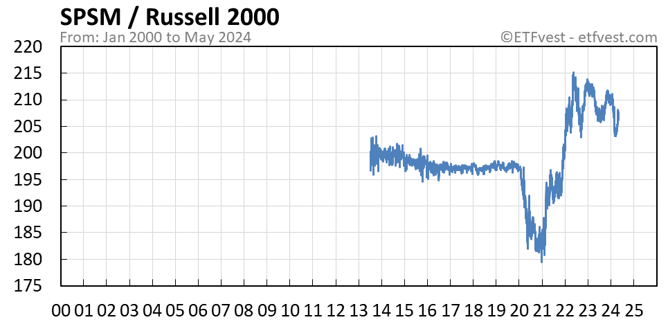 SPSM relative strength vs russell 2000 chart