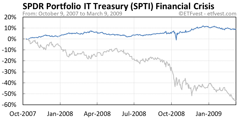 SPTI financial crisis bear market chart