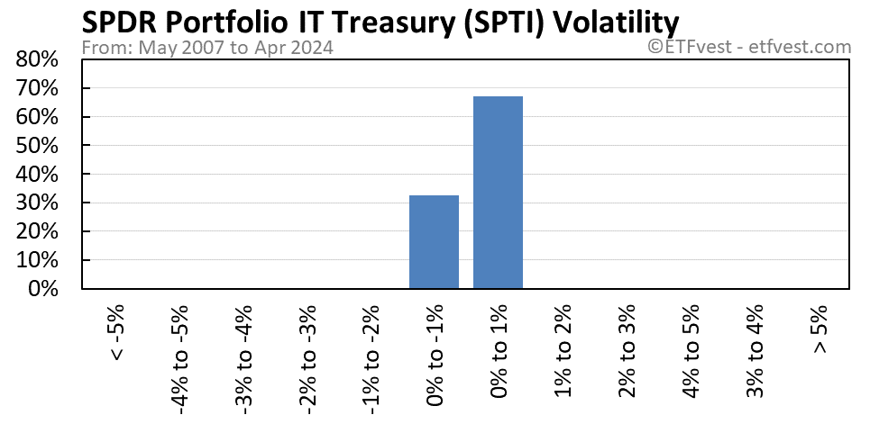 SPTI volatility chart
