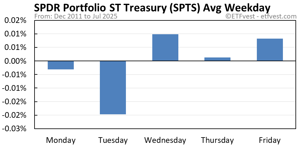 SPTS average weekday chart