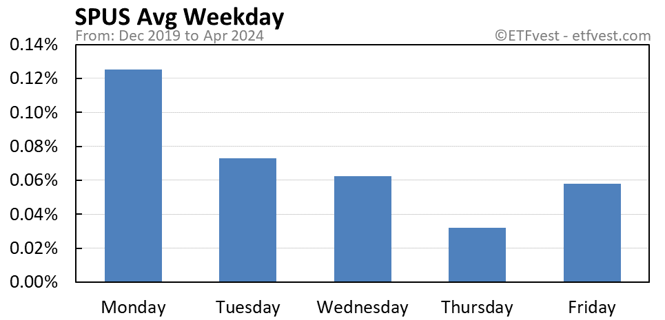 SPUS average weekday chart