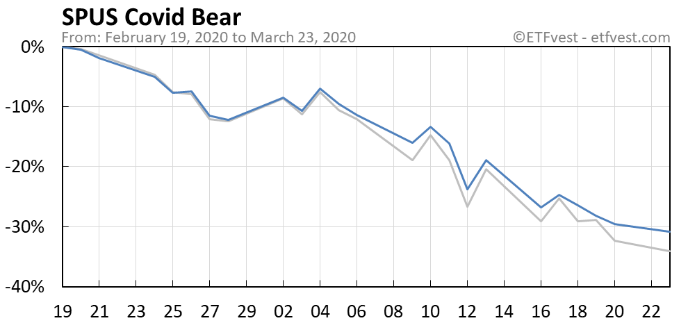 SPUS covid bear market chart