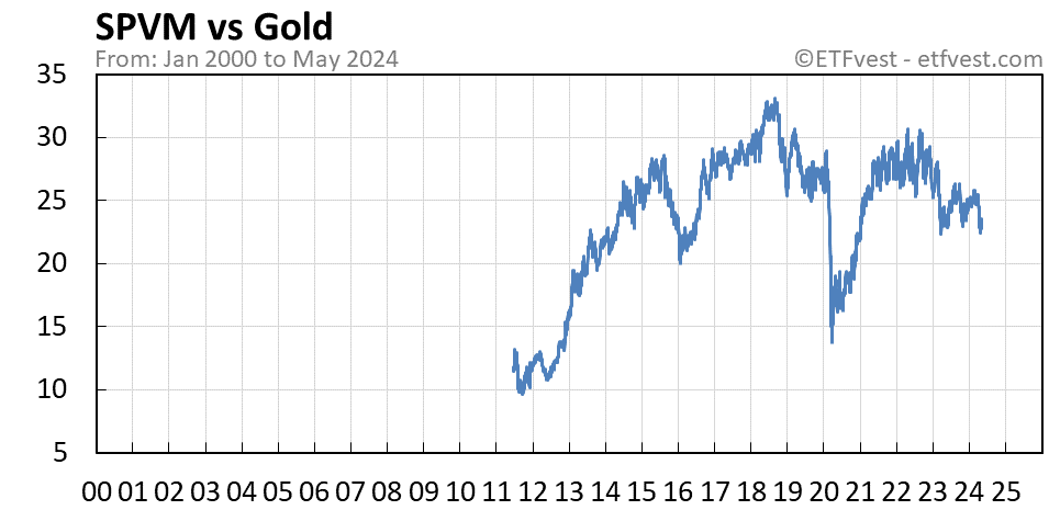 SPVM vs gold chart