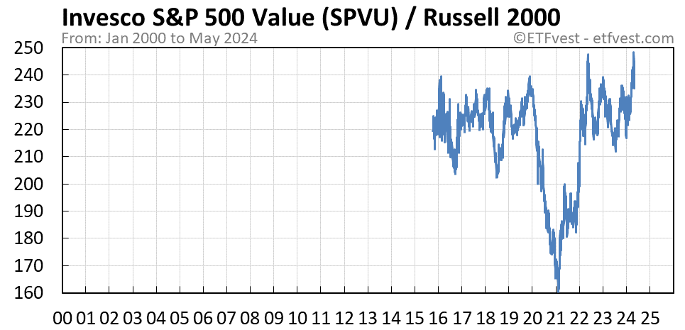 SPVU relative strength vs russell 2000 chart