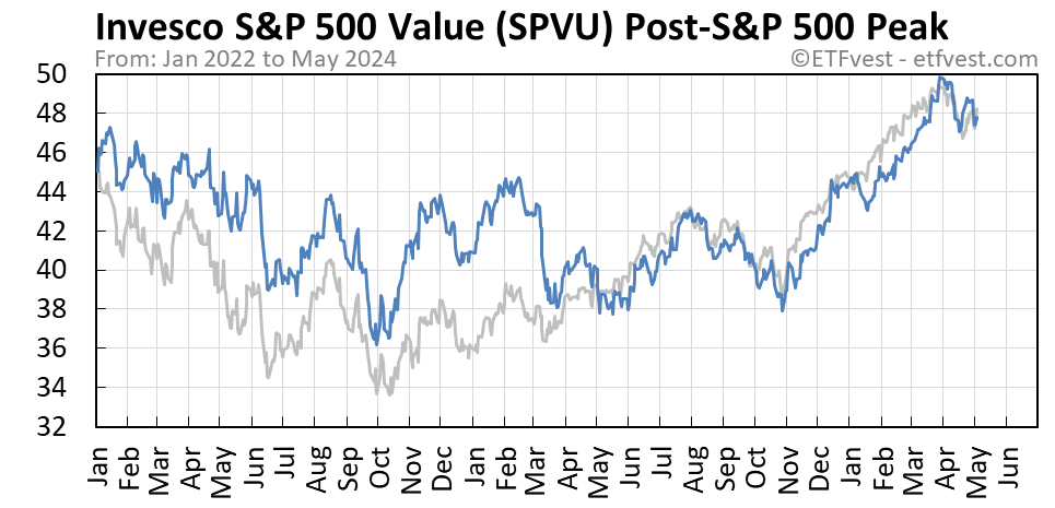 SPVU Event 4 stock price chart