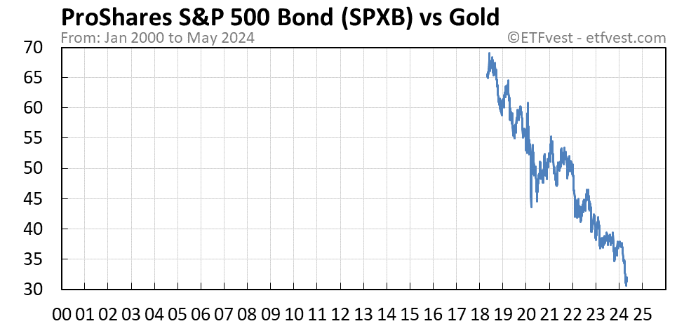 SPXB vs gold chart