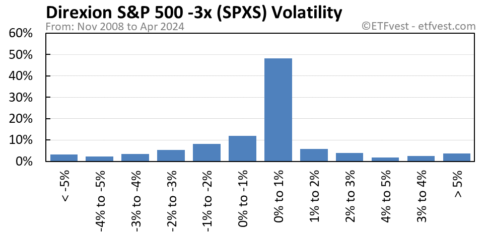 SPXS volatility chart