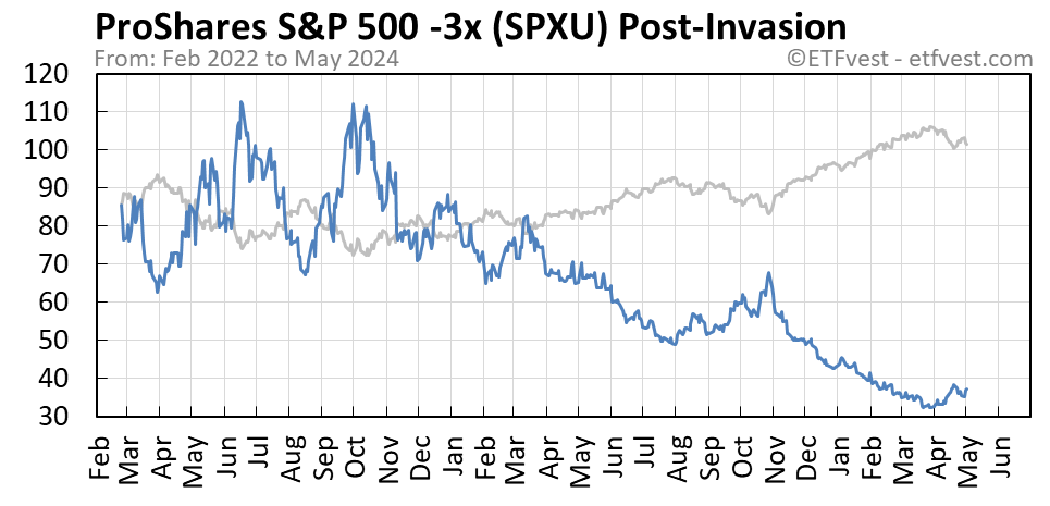 SPXU Event A stock price chart